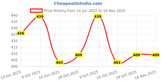 flipkart.com xspeed World Makeup Set For Children Girls Pretend Play Make up Kit Gift Great For Little Girls Kids Beauty Salon Toys Make up Box xspeed Price History Graph from 14 Jun 2025 to 18 Nov 2025