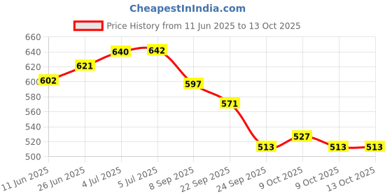 flipkart.com cretto World Map, Asia Map, Europe Map & India Map Puzzle Combo cretto Price History Graph from 11 Jun 2025 to 13 Oct 2025