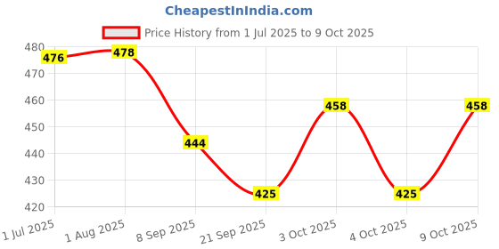 flipkart.com kiddiwinks World map jigsaw kiddiwinks Price History Graph from 1 Jul 2025 to 9 Oct 2025