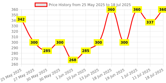 flipkart.com ratnas world map jigsaw for kids.let them explore the world and learn the facts ratnas Price History Graph from 25 May 2025 to 11 Jul 2025