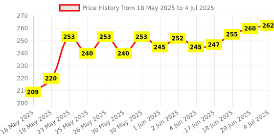 flipkart.com bookford World Map Jigsaw Puzzle Jigsaw Puzzle Game & Fun and Learning bookford Price History Graph from 18 May 2025 to 4 Jul 2025