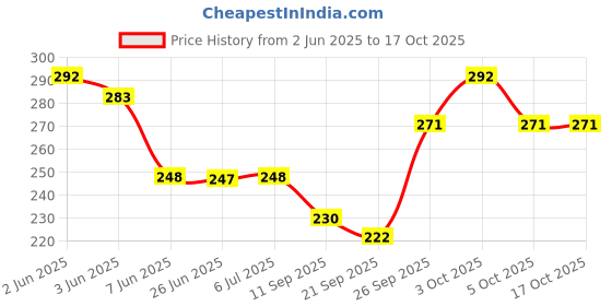 flipkart.com cretto World Map Puzzle cretto Price History Graph from 2 Jun 2025 to 16 Oct 2025