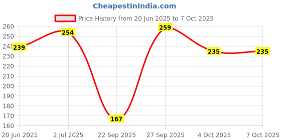 flipkart.com funskool World Map Puzzles Educational Game funskool Price History Graph from 20 Jun 2025 to 7 Oct 2025