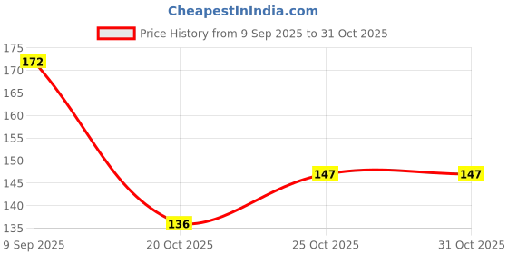 flipkart.com line2line World Map Wall Chart With Flags of Country, Size : 40"x28" inch (100x70 cm) Bottom of Map Shows Flag of Country More Than 190+. Updated 1 January 2020. Paper Print line2line Price History Graph from 9 Sep 2025 to 31 Oct 2025