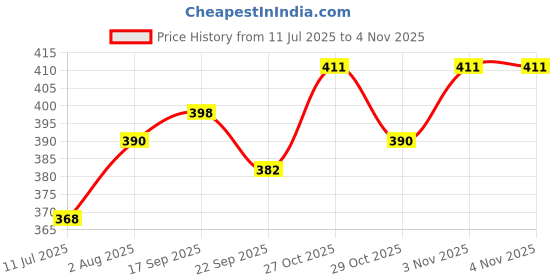 flipkart.com webby World Map With Flags Wooden Jigsaw Puzzle, 108 Pieces webby Price History Graph from 11 Jul 2025 to 31 Oct 2025