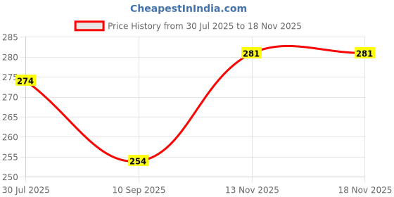 flipkart.com woodsmith World Mart Wooden Rectangular Serving Tray Set of 2 – 12x6 Inch Grey Finish Tray woodsmith Price History Graph from 30 Jul 2025 to 18 Nov 2025