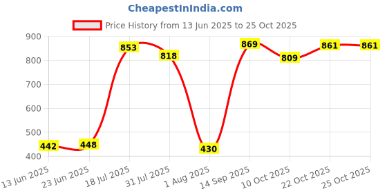 flipkart.com sonpal World Miyoni Lying Husky Plush Toy – Soft Stuffed Animal - 35 cm sonpal Price History Graph from 13 Jun 2025 to 25 Oct 2025