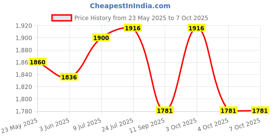 flipkart.com world net enterprise Coconut Safety net Green Colour 11feet*11feet (121 Square feet) Camping Net world net enterprise Price History Graph from 23 May 2025 to 6 Oct 2025