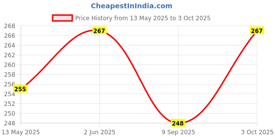 flipkart.com world net enterprise Creeper Support Net for Agriculture and Gardening Netting 6Feet X 6Feet Hiking Net world net enterprise Price History Graph from 13 May 2025 to 3 Oct 2025
