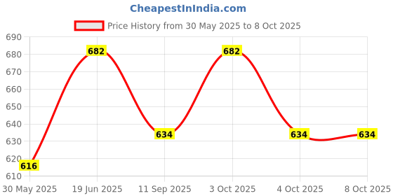 flipkart.com world net enterprise Pigeon Control Anti Bird Net 7 Foot X 14 Foot in 98 Sq.Ft (White Colour) Tennis Net world net enterprise Price History Graph from 30 May 2025 to 7 Oct 2025