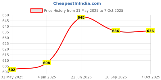 flipkart.com world net enterprise Plant Climbing & Plant Trellis Netting 6*9 feet Insect Net world net enterprise Price History Graph from 31 May 2025 to 6 Oct 2025