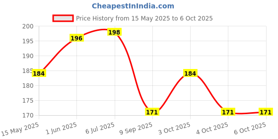 flipkart.com world net enterprise Plant Support Net and Gardening Netting Black Colour 6Ft x 3 Ft Hiking Net world net enterprise Price History Graph from 15 May 2025 to 6 Oct 2025