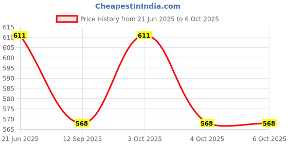 flipkart.com world net enterprise Plant Support Net and Gardening Netting Green Colour 5Feet x 15 Feet Hiking Net world net enterprise Price History Graph from 21 Jun 2025 to 6 Oct 2025