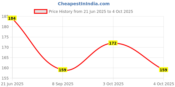 flipkart.com world net enterprise Plant Support Net and Gardening Netting Green Colour 6Feet x 3 Feet Hiking Net world net enterprise Price History Graph from 21 Jun 2025 to 4 Oct 2025