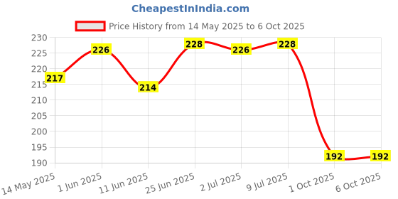 flipkart.com world net enterprise Plant Support Net and Gardening Netting Green Colour 6Feet x 6 Feet Hiking Net world net enterprise Price History Graph from 14 May 2025 to 6 Oct 2025