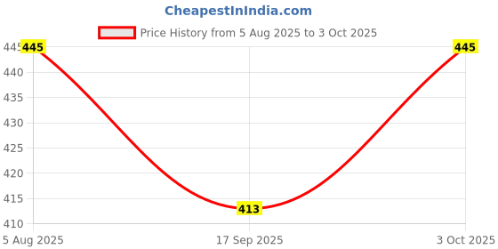 flipkart.com world net enterprise WNE-BLUE-PLANTNET-6X12 Hiking Net world net enterprise Price History Graph from 5 Aug 2025 to 3 Oct 2025