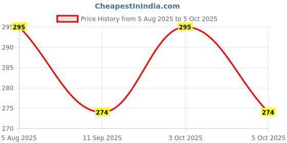 flipkart.com world net enterprise WNE-BLUE-PLANTNET-6X9 Hiking Net world net enterprise Price History Graph from 5 Aug 2025 to 5 Oct 2025