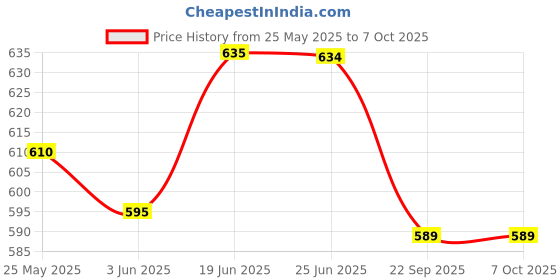flipkart.com world net enterprise WNE-BNET7*13 Camping Net world net enterprise Price History Graph from 25 May 2025 to 7 Oct 2025