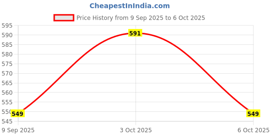 flipkart.com world net enterprise WNE-KWHITE-10FEETX10FEET Hiking Net world net enterprise Price History Graph from 9 Sep 2025 to 3 Oct 2025