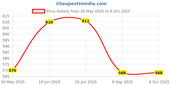 flipkart.com world net enterprise WNE-KWHITE-6FEETX12FEET Hiking Net world net enterprise Price History Graph from 30 May 2025 to 6 Oct 2025