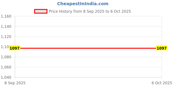 flipkart.com world net enterprise WNE-WBNET10X30 Camping Net world net enterprise Price History Graph from 8 Sep 2025 to 6 Oct 2025