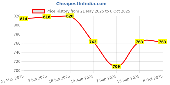 flipkart.com world of needs DOUBLE METAL HOLDER Rotating Flash Bracket Price History Graph from 21 May 2025 to 6 Oct 2025