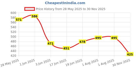 flipkart.com ekta World Of Science ekta Price History Graph from 28 May 2025 to 30 Nov 2025