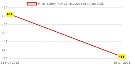 flipkart.com arniyavala World Of Science Experiment Kit with Experiments arniyavala Price History Graph from 31 May 2025 to 19 Jun 2025