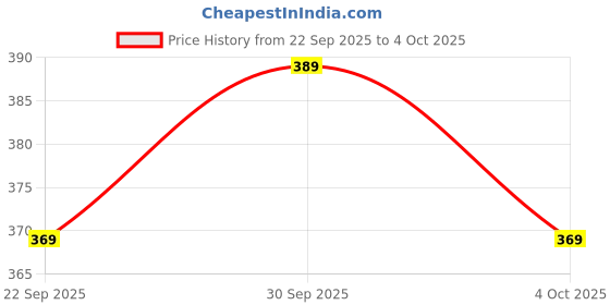 flipkart.com world online Attached Earphone Microphone, in Ear Headphones with Powerful Bass, Noise Isolating Earbuds Wired, 3.5mm Microphone Jack, S/M/L Ergonomic Ear Buds & Mic for Recording, Singing, Video Conferencing for iOS, Android, PC Attached Earphone with Mini Mic world online Price History Graph from 22 Sep 2025 to 4 Oct 2025