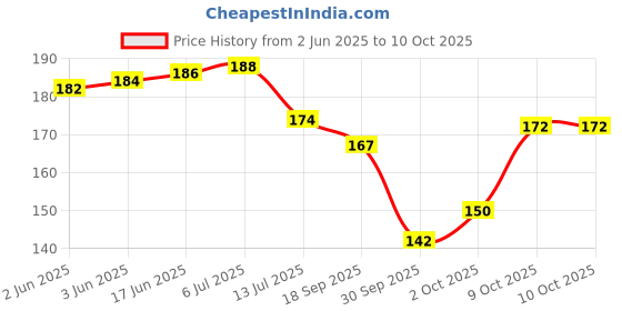 flipkart.com World Physical Map Paper Print Price History Graph from 2 Jun 2025 to 10 Oct 2025