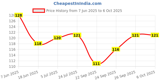 flipkart.com go woo World Political Map Charts with Big font and Dust resistant Lamination go woo Price History Graph from 7 Jun 2025 to 5 Oct 2025