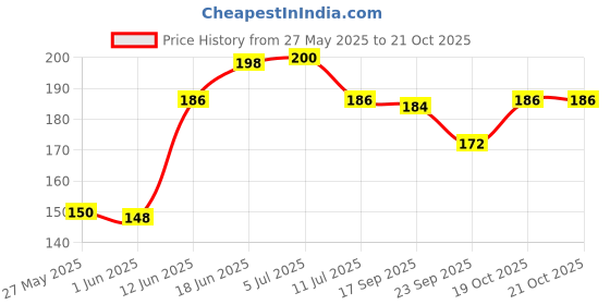 flipkart.com vcp World Political Map : HINDI ( 70 x 100 cm ) Laminated Paper Print vcp Price History Graph from 27 May 2025 to 20 Oct 2025