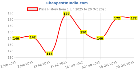 flipkart.com World Political Map Paper Print Price History Graph from 1 Jun 2025 to 19 Oct 2025