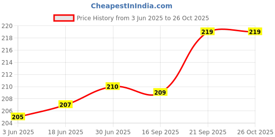 flipkart.com World sells SYTAIGHTNER MINI STRAIGHTNER Hair Styler Price History Graph from 3 Jun 2025 to 26 Oct 2025