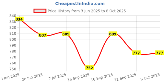 flipkart.com creatives World Senior & Know India Activity Combo Pack Geography Learning Games creatives Price History Graph from 3 Jun 2025 to 7 Oct 2025
