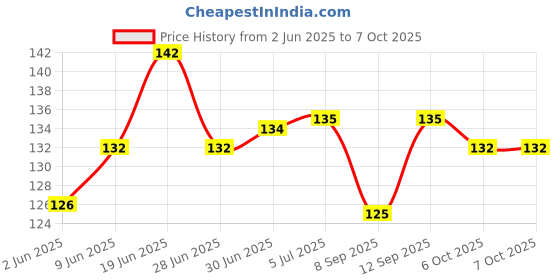 flipkart.com WORLD SHOPPER Screen Cleaner, Clean and Shine Gel for Mobile Computer and Laptop 100 ml for Computers, Laptops, Gaming, Mobiles Price History Graph from 2 Jun 2025 to 6 Oct 2025
