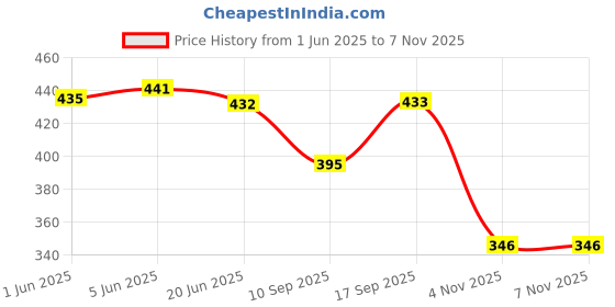 flipkart.com world speed Medium 28 L Laptop Backpack Trendy Stylish Travel world speed Price History Graph from 1 Jun 2025 to 7 Nov 2025