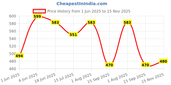 flipkart.com world speed Men & Women Brown Messenger Bag world speed Price History Graph from 1 Jun 2025 to 15 Nov 2025