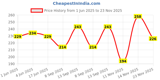 flipkart.com world speed Small 10 L Backpack Tuition Bags Backpack world speed Price History Graph from 1 Jun 2025 to 23 Nov 2025