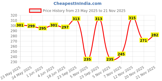 flipkart.com world speed Small 20 L Backpack Casual Small Mini Travel Tuition Shoulder College Use Backpack For Women world speed Price History Graph from 23 May 2025 to 21 Nov 2025