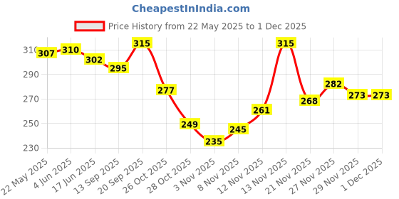 flipkart.com world speed Small 20 L Backpack Casual Small Mini Travel Tuition Shoulder College Use Backpack For Women world speed Price History Graph from 22 May 2025 to 29 Nov 2025