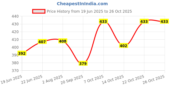 flipkart.com gold mint World Stamp Album Stock Book 10 Pages for 500+ stamps Album gold mint Price History Graph from 19 Jun 2025 to 26 Oct 2025