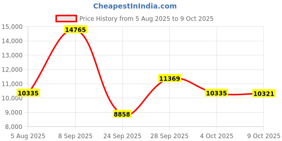 flipkart.com titan World Time Analog Watch - For Men NT90145WL01 titan Price History Graph from 5 Aug 2025 to 9 Oct 2025