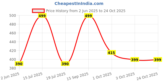 flipkart.com trolls World Tour movie inspired Poppy's Microphone, Musical Toy with Lights, Plays 5 Songs, Girls 4 & Up trolls Price History Graph from 2 Jun 2025 to 24 Oct 2025