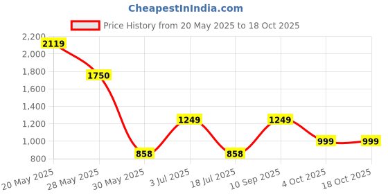 flipkart.com trolls World Tour Superstar Poppy Doll, Sings Just Want to Have Fun, Singing Doll, Toy for Kids 4 & Up trolls Price History Graph from 20 May 2025 to 18 Oct 2025