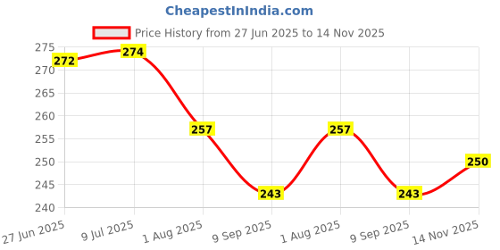 flipkart.com wallsticks the wall decor World Travel Map - Trip- Adventure - Office -Wall Decals WS 192A wallsticks the wall decor Price History Graph from 27 Jun 2025 to 14 Nov 2025