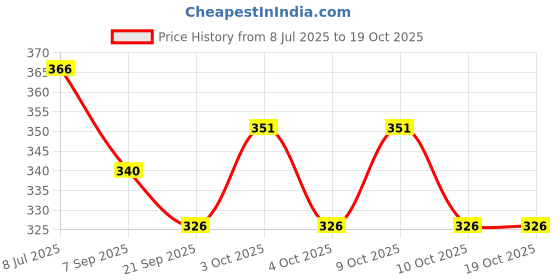 flipkart.com skstore World V Shape Flying Disc Throwing Sport Night Glowing Boomerang Returning Right Handed Non-returning Boomerang skstore Price History Graph from 8 Jul 2025 to 17 Oct 2025
