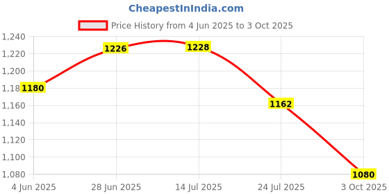 flipkart.com world voice BT SUPER-XL BLK NANO7 & ECHO MIC SYSTEM Subwoofer BT/FM/MP3/USB/SD-Card/AUX 160 W Bluetooth Home Audio Speaker Price History Graph from 4 Jun 2025 to 3 Oct 2025