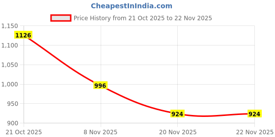 flipkart.com world voice BT SUPER-XL RED NANO LED Light Sub-woofer Speaker with BT/FM/MP3/USB/SD-Card/AUX 160 W Bluetooth Home Audio Speaker Price History Graph from 21 Oct 2025 to 22 Nov 2025