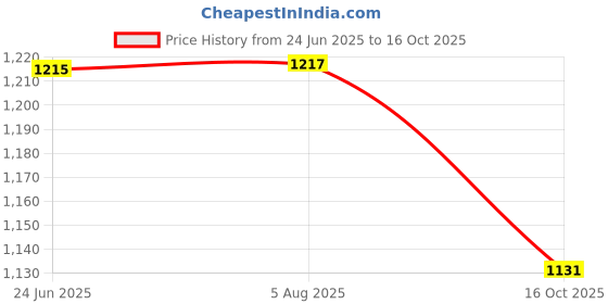 flipkart.com world voice BT SUPER-XL RED NANO4 LED Sub-woofer & ECHO MIC SYSTEM BT/FM/MP3/USB/SD-Card/AUX 160 W Bluetooth Home Audio Speaker Price History Graph from 24 Jun 2025 to 16 Oct 2025